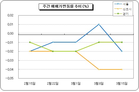 부동산대책 기대감.. 강남 아파트값 상승세 지속