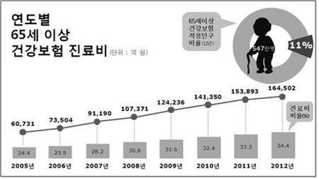 지난해 노인진료비 16조 돌파…총 진료비의 34%