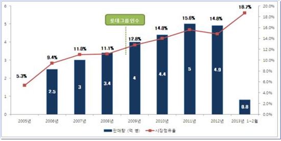 물이 다른 소주 '처음처럼'...7년간 28억병 판매