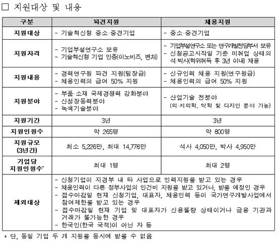 지경부, 中企에 고급 R&D 인력 1065명 지원