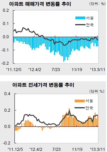 부동산거래 위축…전국 23주째 보합·수도권 4주째 하락