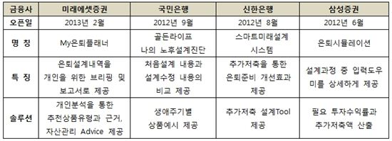 "정기적으로 은퇴자산관리 점검 무료로 받아보세요"