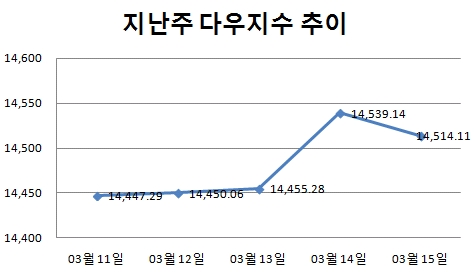 [주간뉴욕전망] 상승세 지속 기대..FOMC 주목