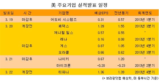 [표] 美 주요기업 실적발표 일정