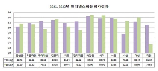 인터넷쇼핑몰 만족도 높은 분야 어딜까?