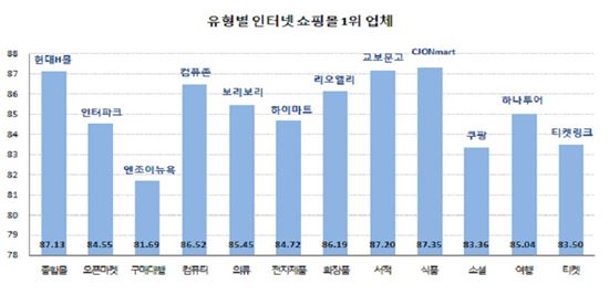 인터넷쇼핑몰 만족도 높은 분야 어딜까?