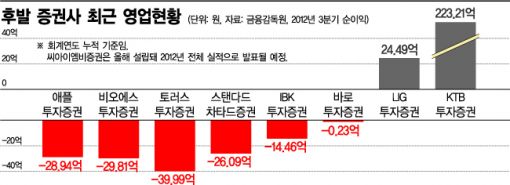 중소형 후발증권사 떼죽음 공포