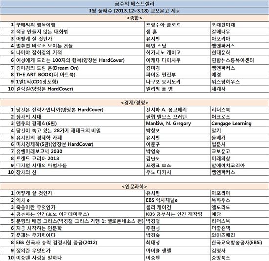 [금주의 베스트셀러]3월 둘째주 