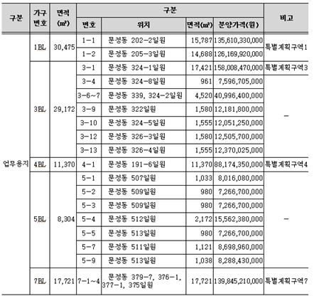 서울 문정지구 호텔 용지등 18개 필지 공급 