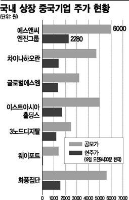 中기업, 차이나리스크 갈수록 첩첩산중