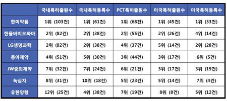 최근 5년간 특허 등록 1위 '한미약품'