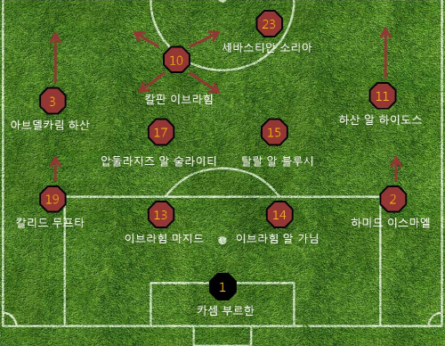 평상시 카타르는 공격적인 성향의 4-4-2를 구사한다.