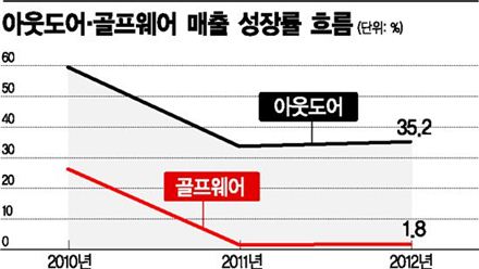 '호시절도 옛말' 골프웨어 시장, 아웃도어에 잠식당할 판