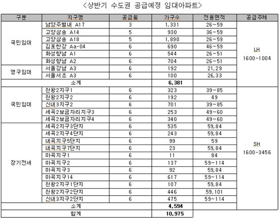 임대아파트, 상반기 1만가구 쏟아진다