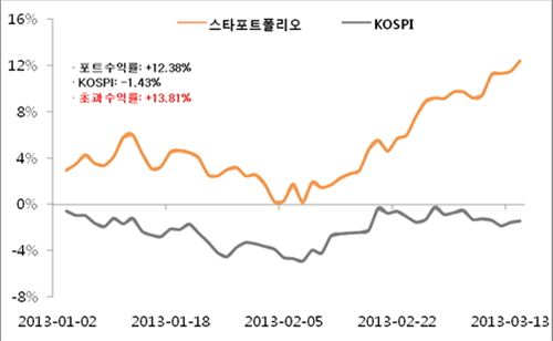 KB투자證, '스타포트폴리오' 서비스 석달만에 수익률 13%