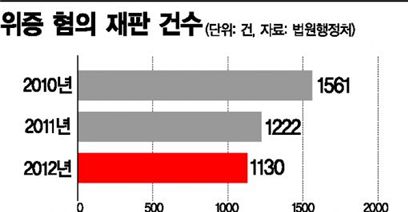 증인선서는 '빈말 선서'?···법정서도 밥먹듯 거짓말
