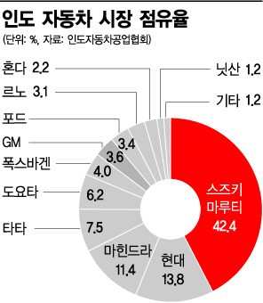 GM, 인도서 車 한대 팔 때마다 140만원 손해 