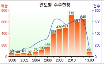 해외에서 전해진 3건의 낭보.. 1조4000억 챙겼다