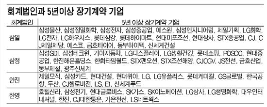 대기업 57%는 회계감사 장기계약