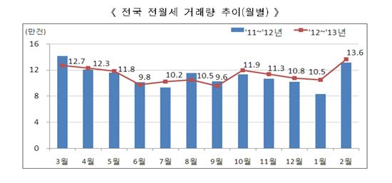 전월세 거래량 5개월 연속 증가