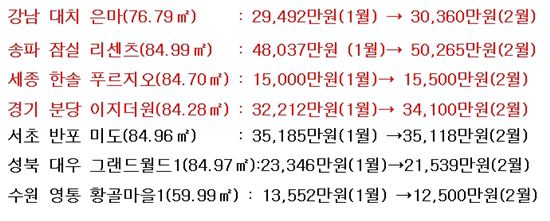 ▲전국 주요 아파트 단지의 전월세 실거래가격