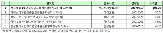 한국투자밸류 10년투자 연금펀드, 누적수익률 100% 돌파