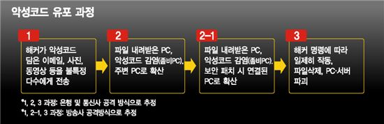 "'3·20대란' 원인 다크서울 변종 유력"