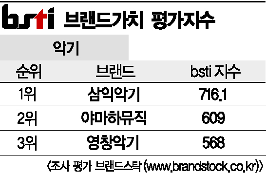 [그래픽뉴스]삼익악기, 악기 브랜드 1위