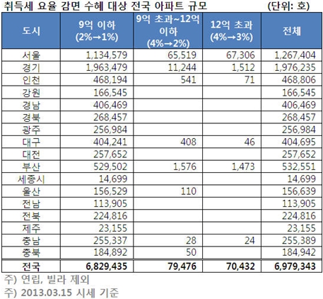 취득세 감면안 통과···중형차 한대값 돌려받는다