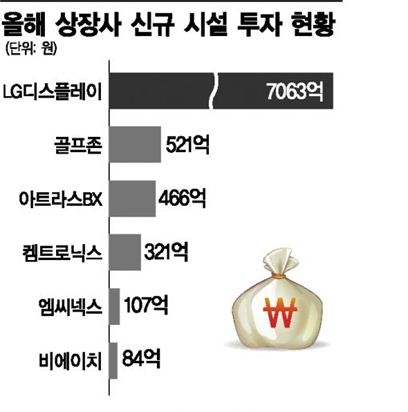 "위기가 기회" 상장사 투자 늘었다