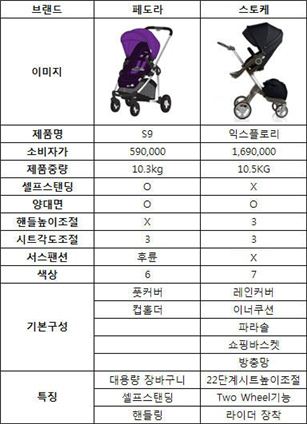 국내 VS 국외 대표 디럭스 유모차 비교해보니