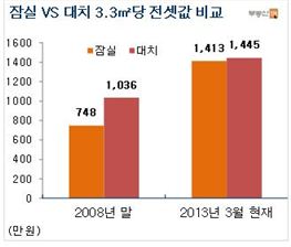 잠실 전셋값, 대치동 추월 ‘임박’ 