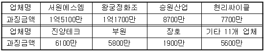 공정위, 정화조 판매 담합..18개 제조사에 과징금 6억