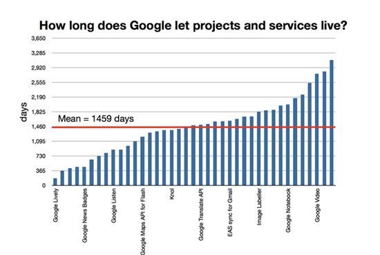 가장 단명vs장수한 구글 서비스는?
