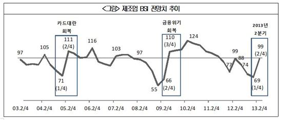 BSI 급등, 기업체감경기 호전…'새정부 출범효과'