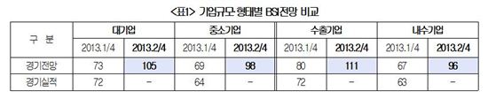 BSI 급등, 기업체감경기 호전…'새정부 출범효과'