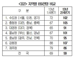 BSI 급등, 기업체감경기 호전…'새정부 출범효과'