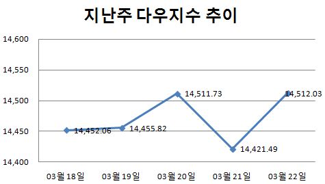 [주간뉴욕전망] 여전히 시선은 유럽에