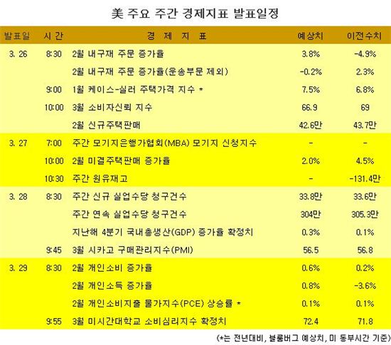 [표] 美 주요 주간 경제지표 발표일정