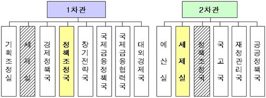 기재부 조직개편, 2차관 예산·세제 총괄