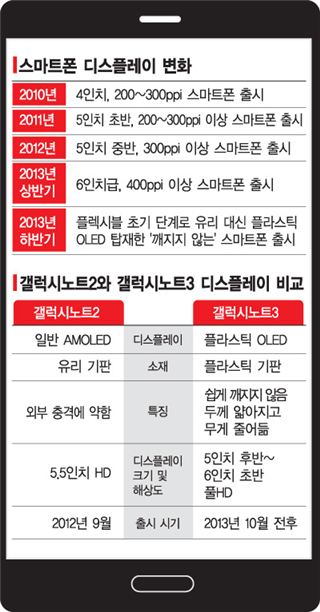 삼성 갤노트3는 '깨지지 않는' 스마트폰···9월께 공개