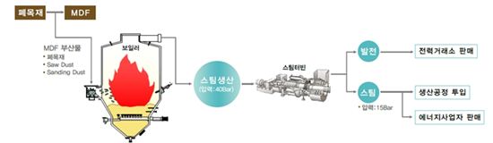 ▲한솔홈데코 열병합 발전설비 공정