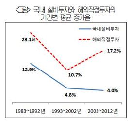 기업투자, 규제 공포에 '국내서 해외로'