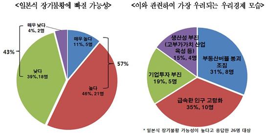 경제전문가 57% "韓 일본식 장기불황 가능성 높다"