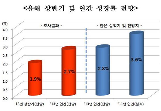 경제전문가 57% "韓 일본식 장기불황 가능성 높다"