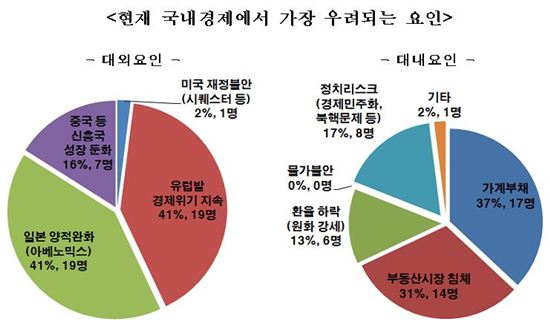 경제전문가 57% "韓 일본식 장기불황 가능성 높다"