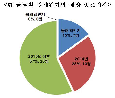 경제전문가 57% "韓 일본식 장기불황 가능성 높다"