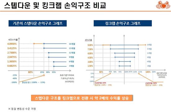 미래에셋證, '킹크랩 ELS' 4개월 배타적사용권 획득