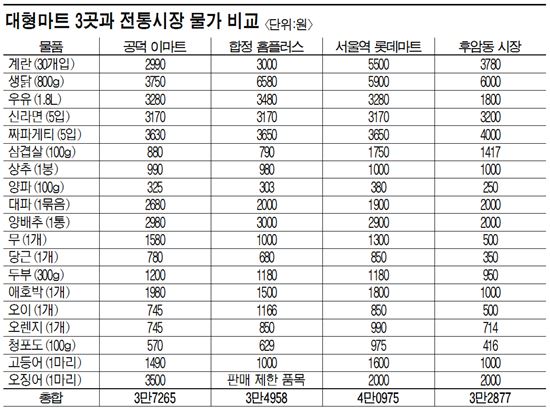 '최저가 전쟁, 직접 장봤더니' 과일은 이마트, 삼겹살은 홈플러스가 가장 싸 