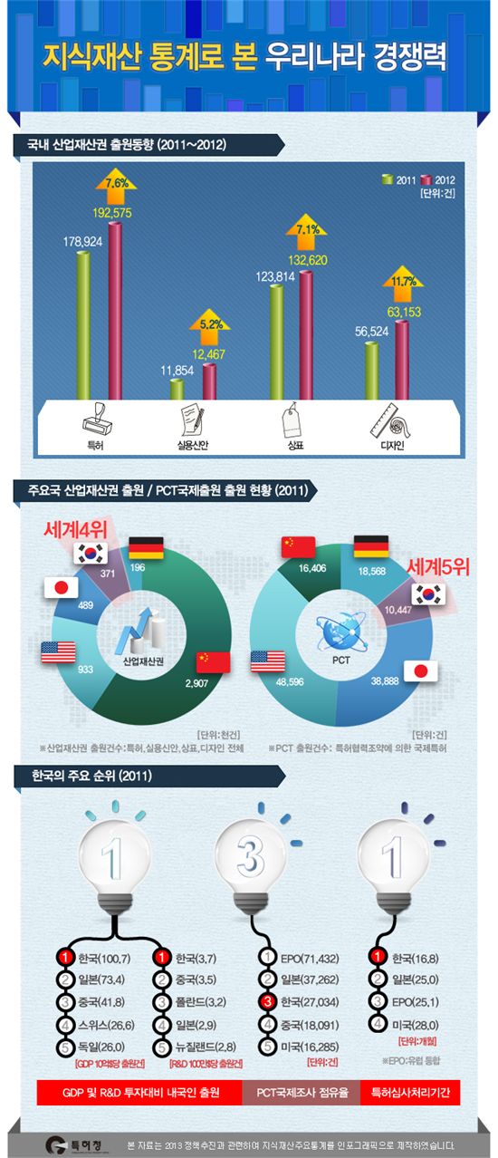 지식재산통계로 본 우리나라 경쟁력 그래프